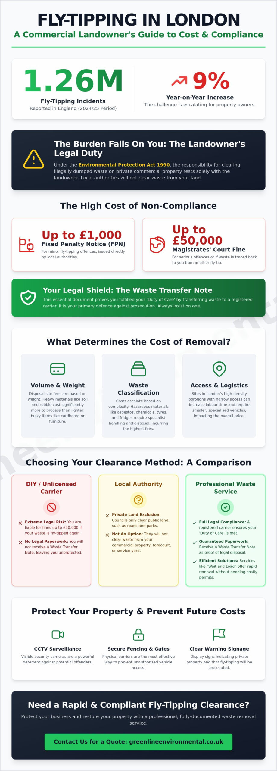 Fly-Tipping Removal Cost London: A Commercial Property Owner’s Guide