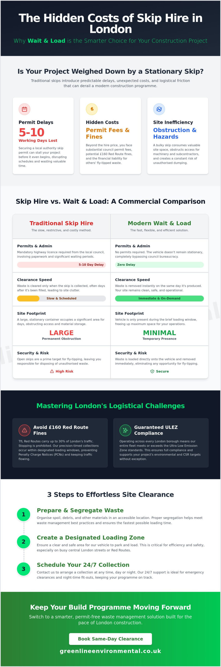 Same Day Wait and Load for Construction Sites London: The Site Manager’s Guide