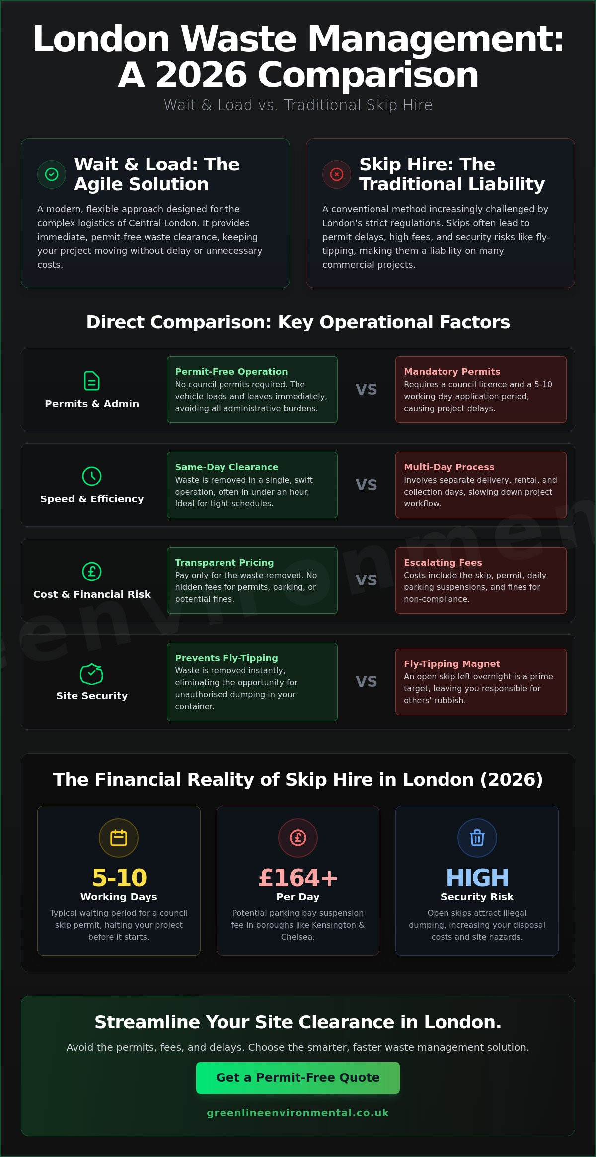 Wait and Load vs Skip Hire London: Which Is Best for Your Business in 2026?