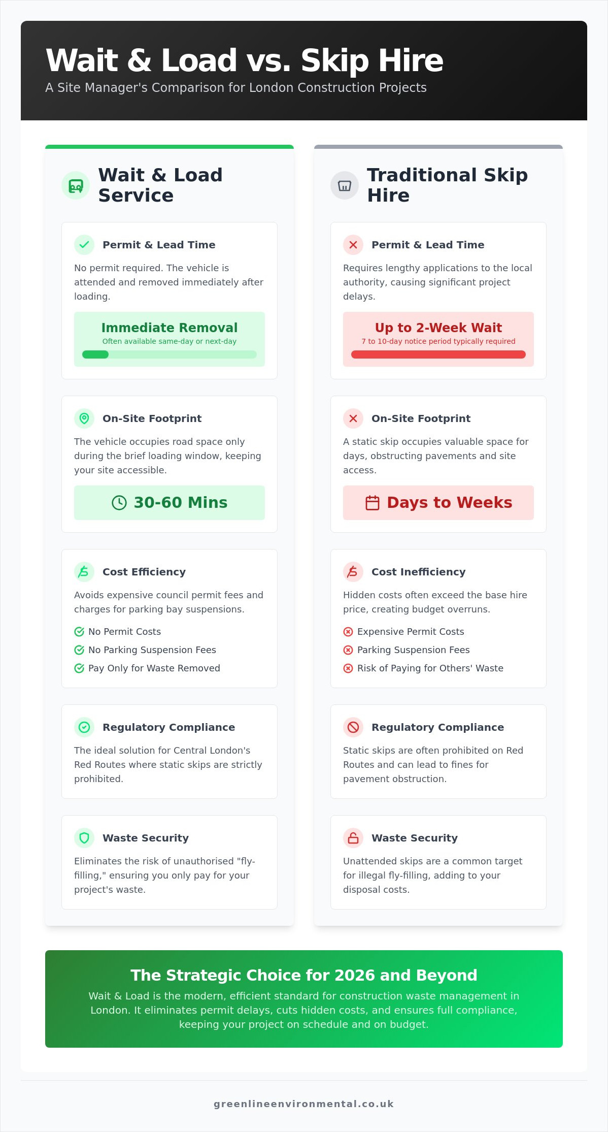 Wait and Load for Construction Waste London: The 2026 Site Manager's Guide
