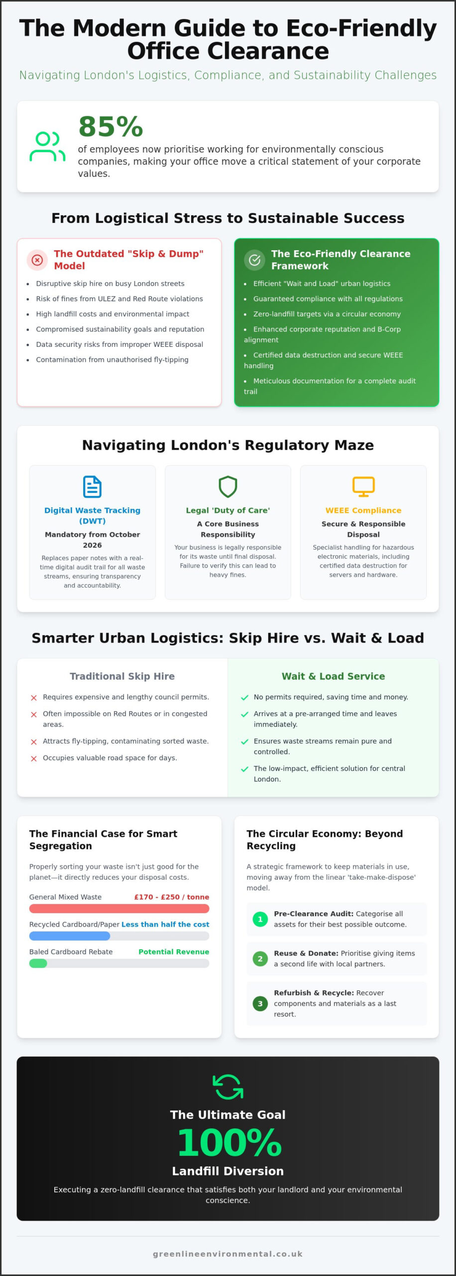 Eco-Friendly Office Move Clearance London: The 2026 Sustainable Guide