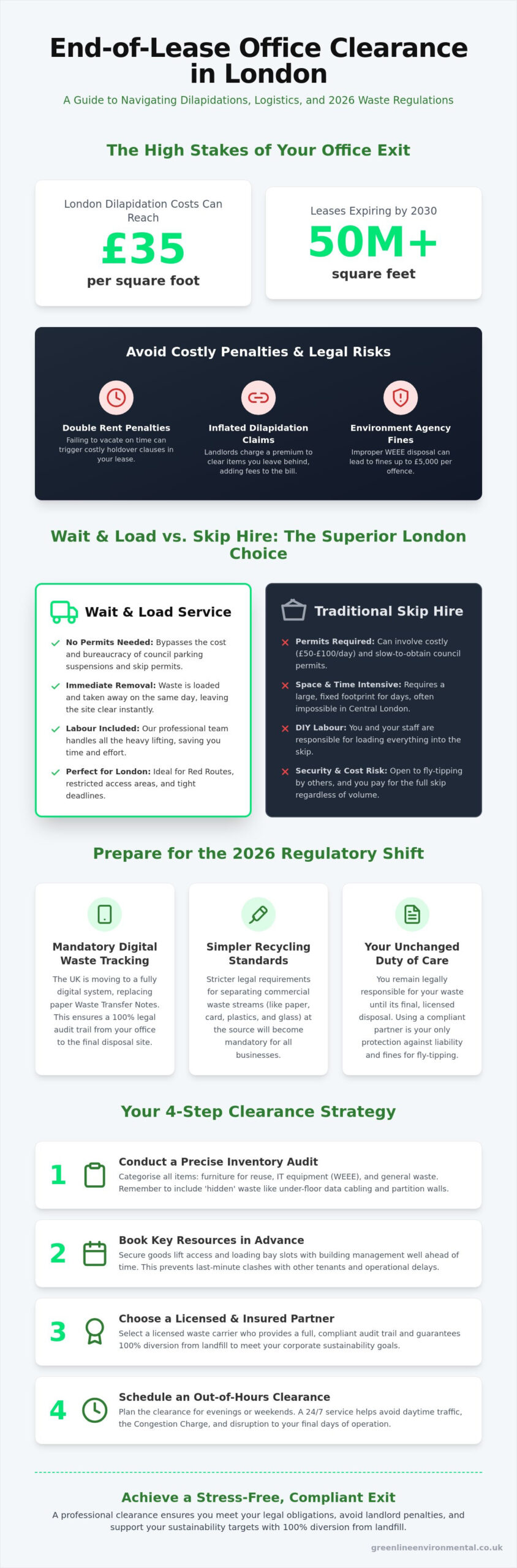 End of Lease Office Clearance London: The 2026 Compliance & Logistics Guide