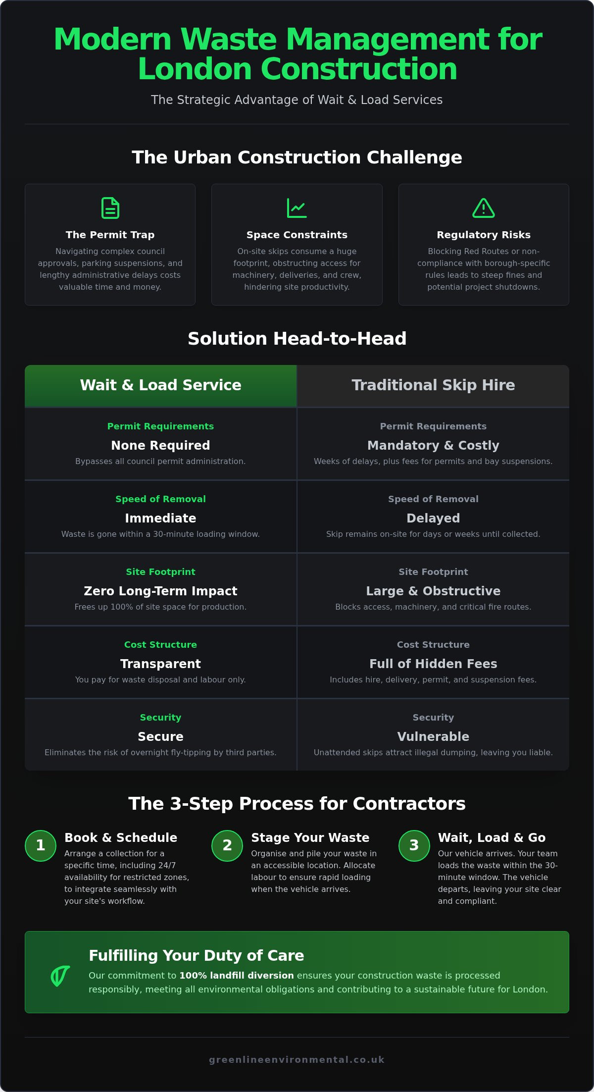 Wait and Load for Construction Sites London: The Ultimate Logistical Guide