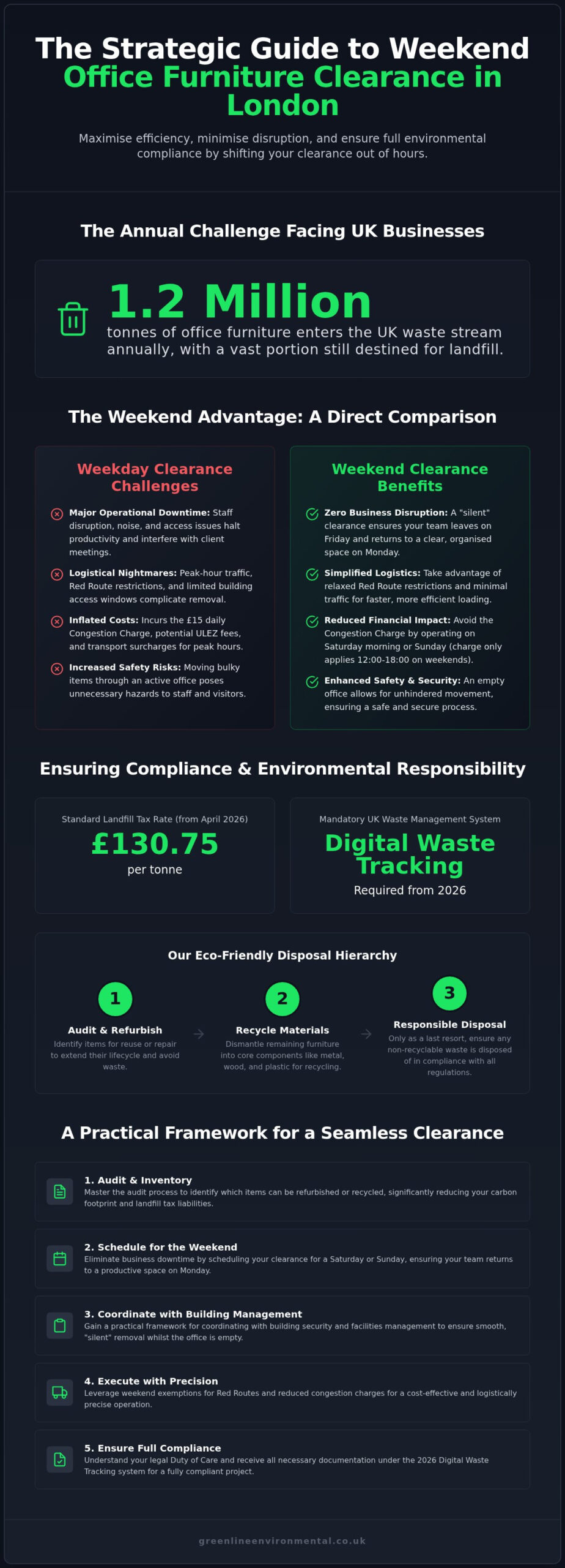 Weekend Office Furniture Disposal London: The Logistical Guide for 2026
