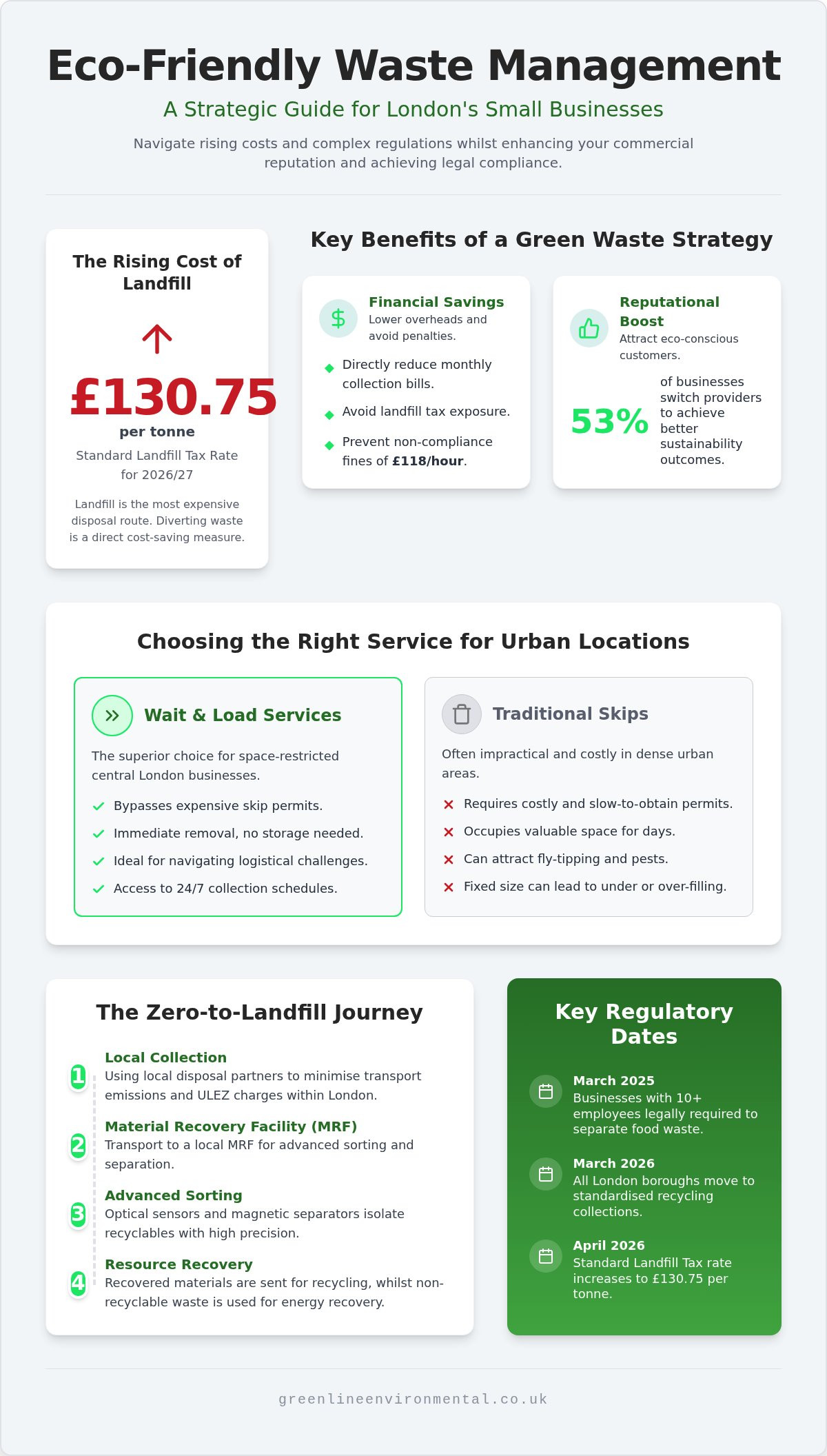 Eco-Friendly Waste Management: London SME Guide 2026