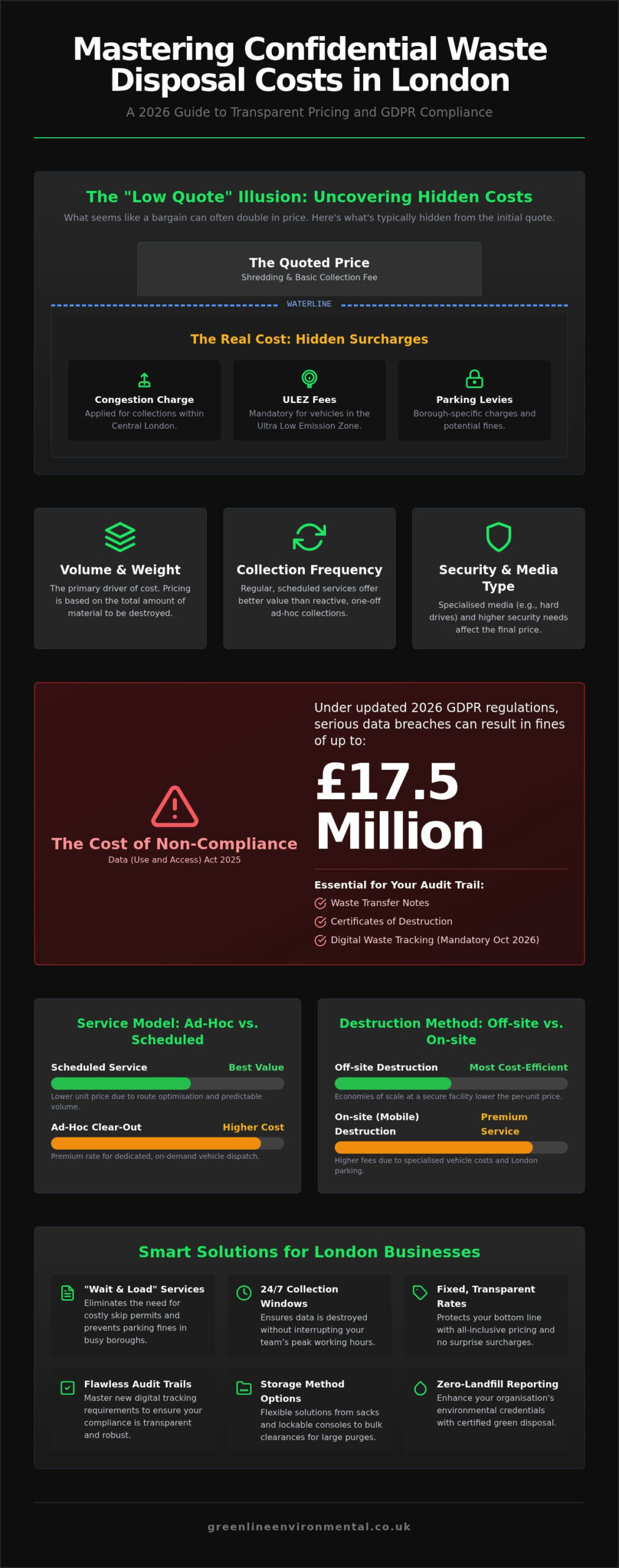Confidential Waste Disposal Costs London: A 2026 Business Pricing Guide