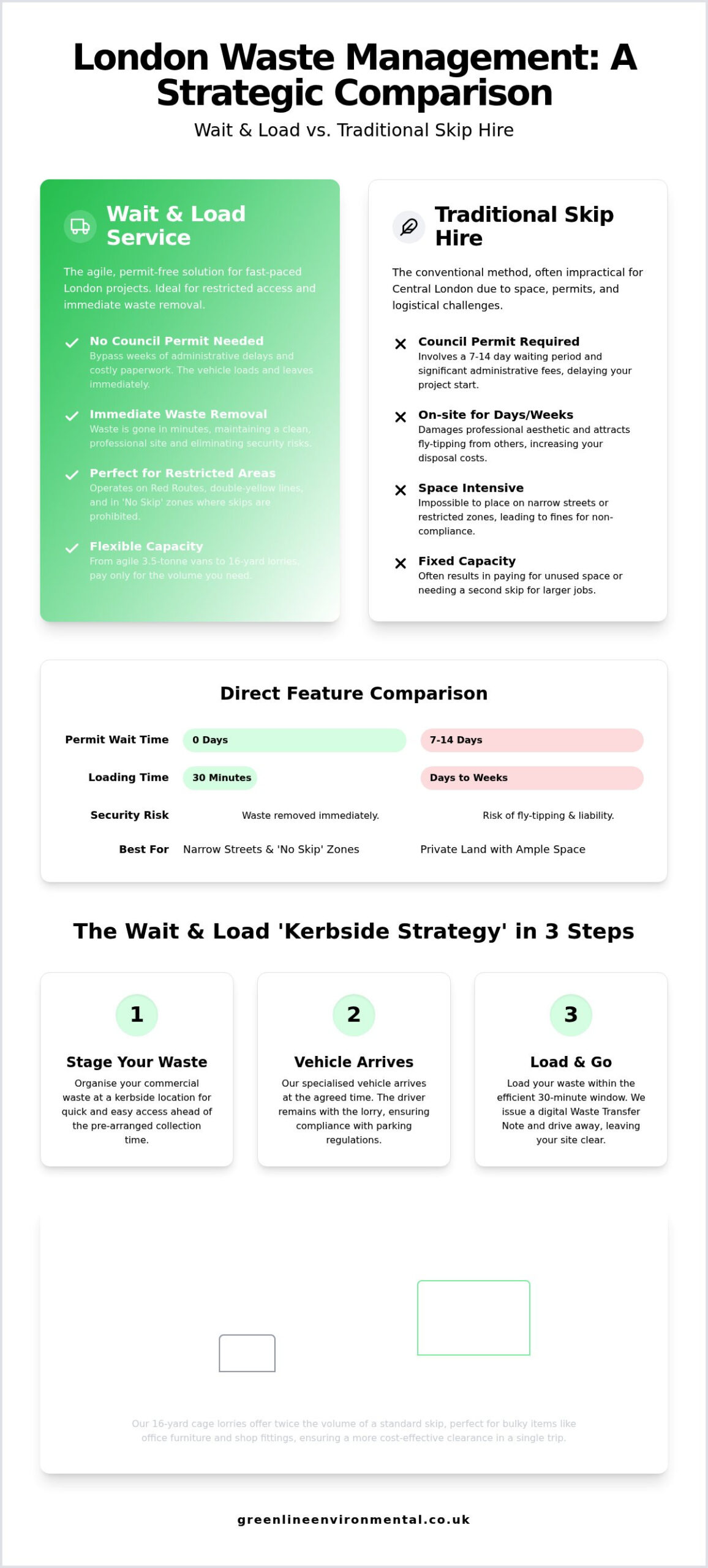 Wait and Load vs Skip Hire London: Which Is Best for Your Business in 2026?